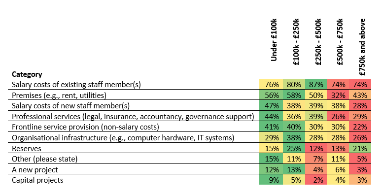 Table showing how charity size changes how money is allocated to resources