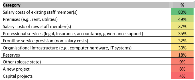 Table showing % of where unrestrcited funding is allocated, with the highest sum going towards salary costs (80%)