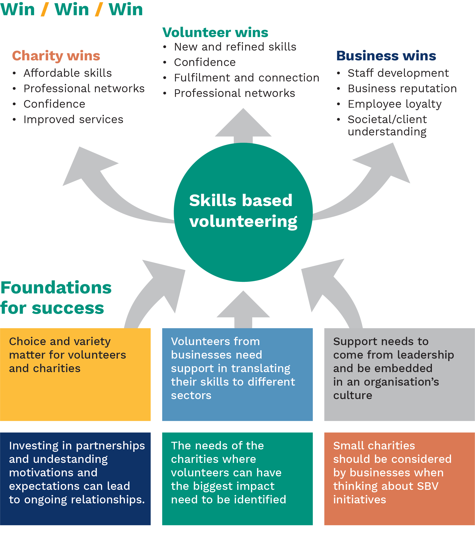 Skills Based Volunteering Recommendations And Win Win Win Model - large image size